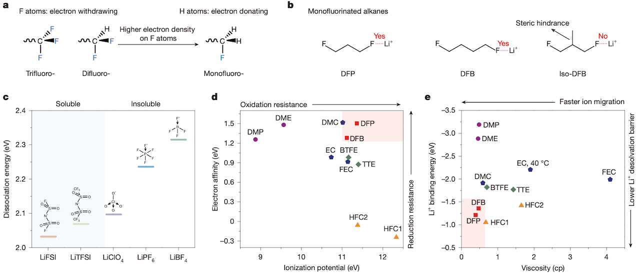 中国锂电技术再登国际顶刊!不用固态电池也能续航翻倍,零下五十度照样跑
