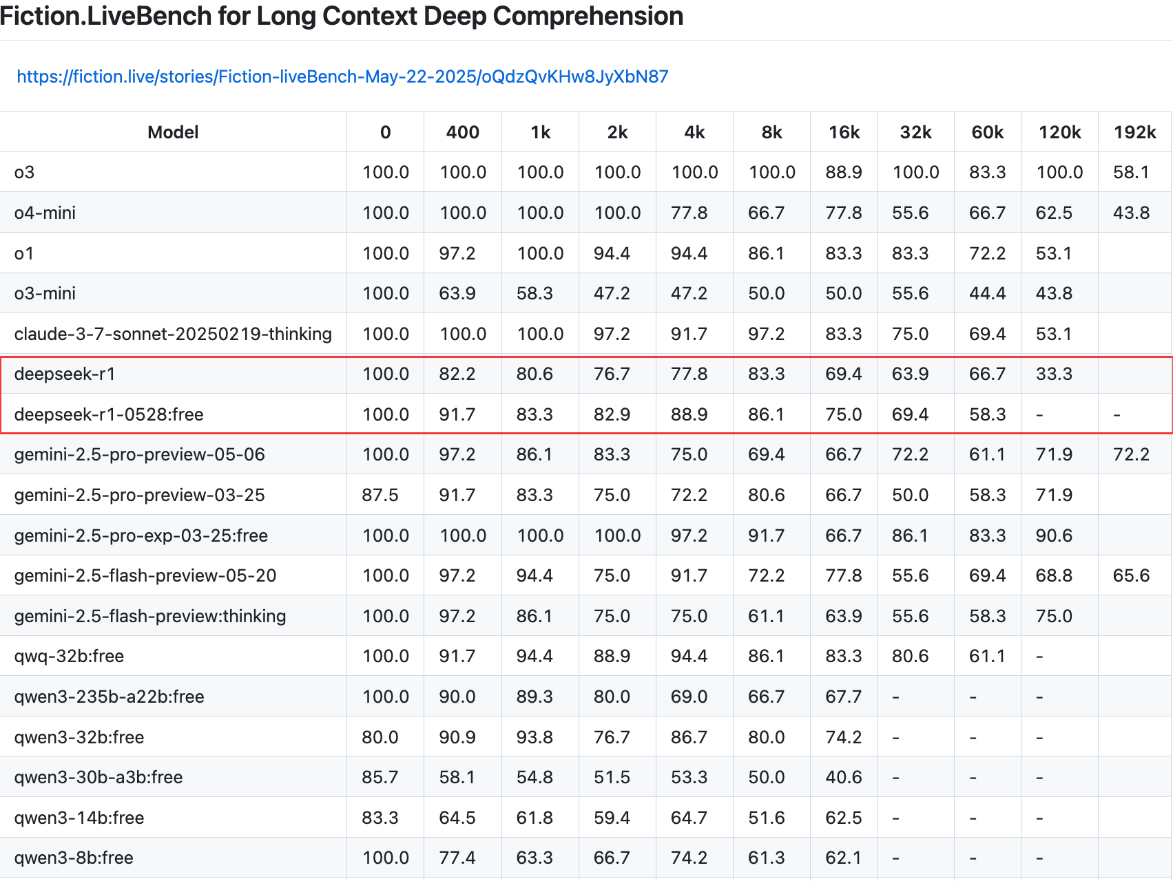 新版DeepSeek-R1深夜整大活!编程能力暴涨,实测直逼Claude 4,网友玩疯直呼太强了