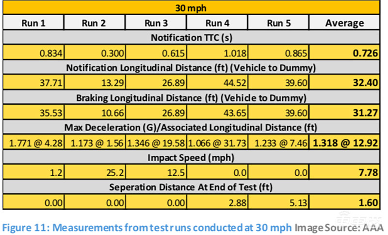行人防撞系统形同虚设！四款中级车AEB横评 全部差评