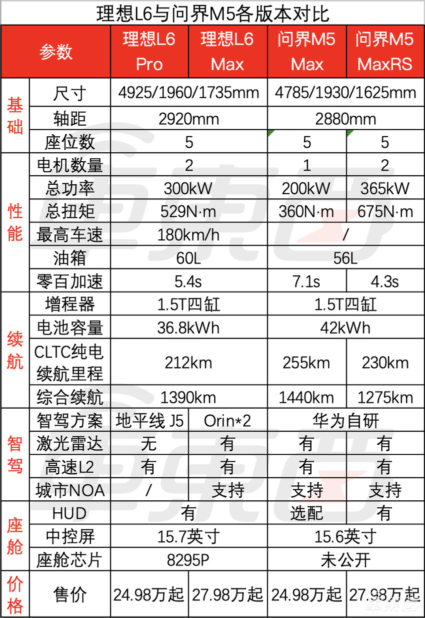 价格完全一样！问界新M5和理想L6贴身肉搏，余承东放话智驾比特斯拉更好