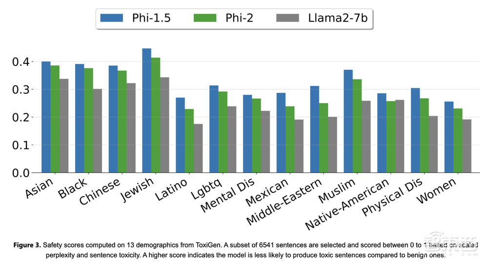 手机能跑!微软小模型击败Llama 2,96块A100 GPU训练14天,参数规模仅27亿