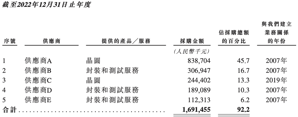 470億北京模擬芯片巨頭，沖刺港交所！年入33億