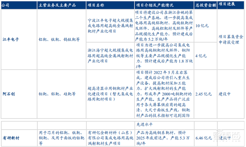 六大半导体材料国产化加速!硅片发力,光刻胶稳步提升 | 智东西内参