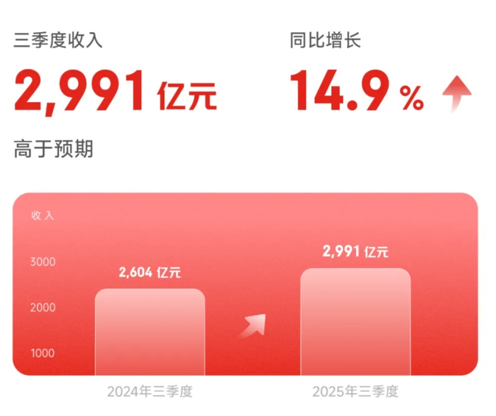 5年买300万台机器人,AI带货1/10成本效果超80%真人,京东财报满眼AI