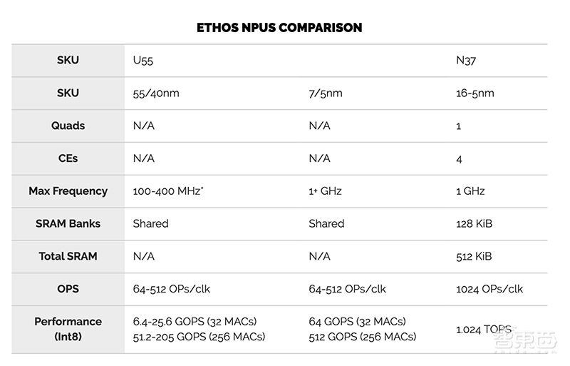 机器学习性能提升480倍!Arm推最新Cortex-M处理器,搭首款microNPU