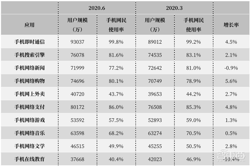 农村网民2.85亿!直播用户5.6亿 ,百页报告全景展现2020中国互联网真相 | 智东西内参