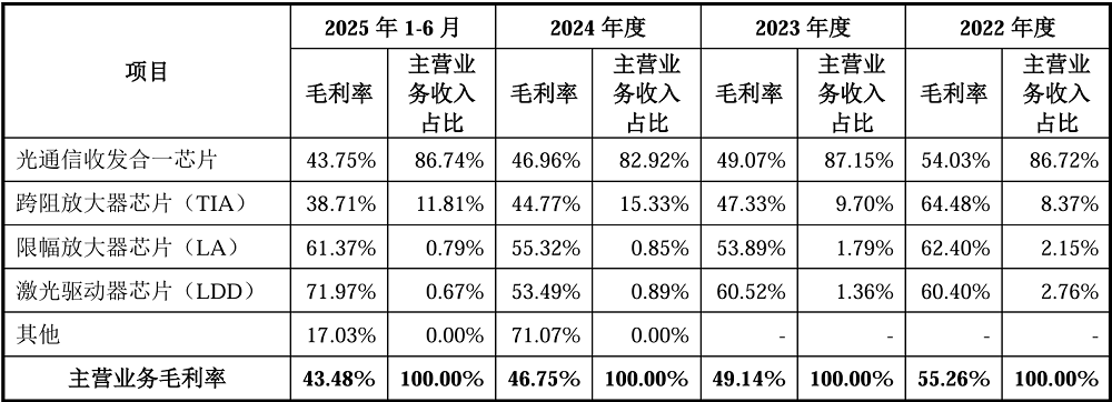 福建光芯片龙头今天IPO了!开盘暴涨365%,市值超200亿
