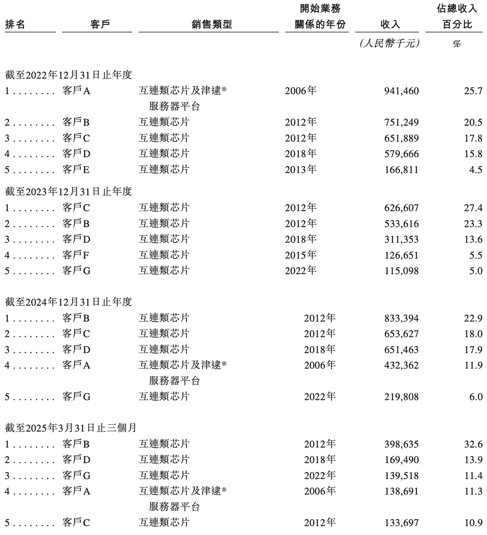 上海芯片巨头冲刺港交所!市值千亿,全球第一,利润暴涨197%