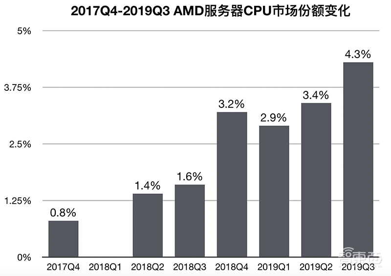 英特尔打响数据中心复兴之战!四大架构轰向云端,营收创新高