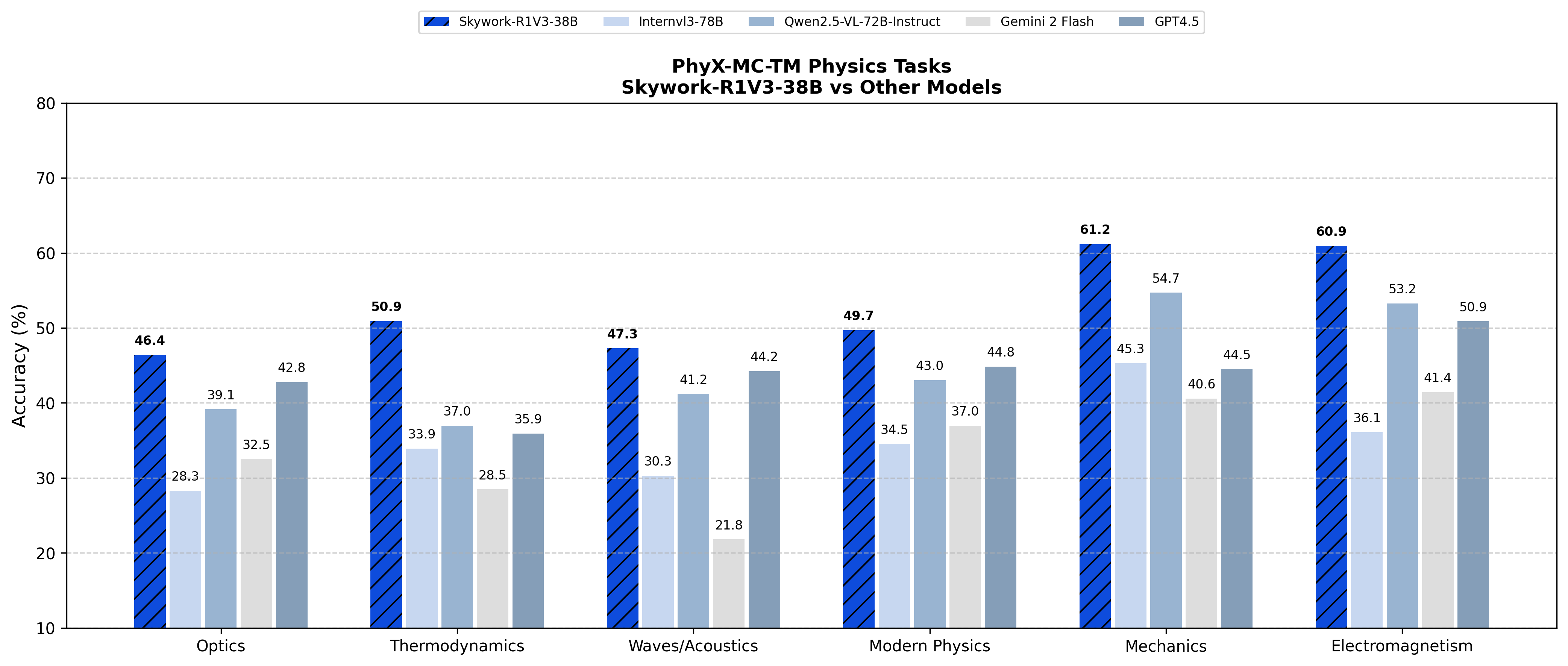 昆仑万维开源最强多模态推理模型!性能逼近人类专家,还超了OpenAI、Anthropic