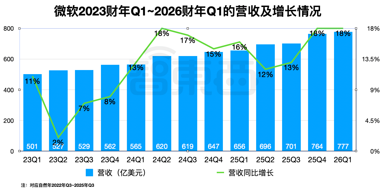 砸锅卖铁搞AI,AI终于赚钱了!谷歌大涨16%,微软狂飙18%