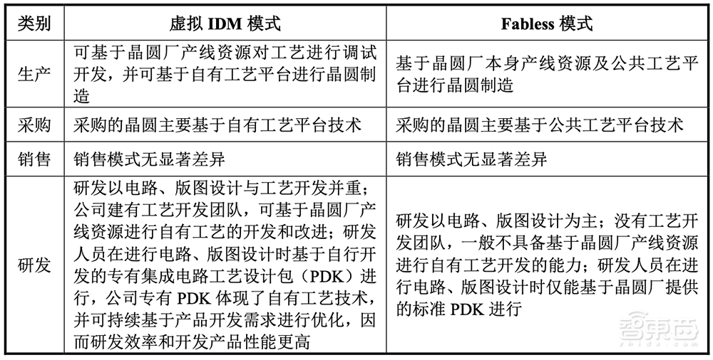 华为比亚迪投资，国产虚拟IDM商上市！打入小米荣耀供应链
