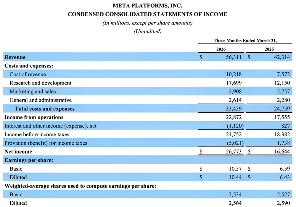 市值一夜蒸发8000亿！Meta净利暴涨60%也不够小扎元宇宙烧的
