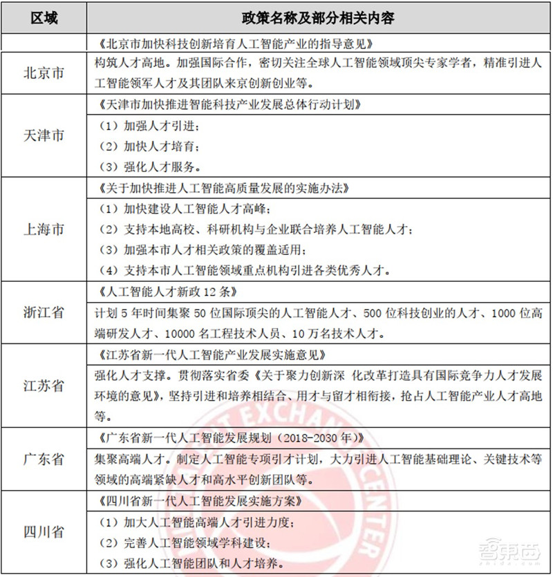 人工智能人才报告:百万年薪巨头争抢,30万人才缺口,高考志愿新宠 | 智东西内参
