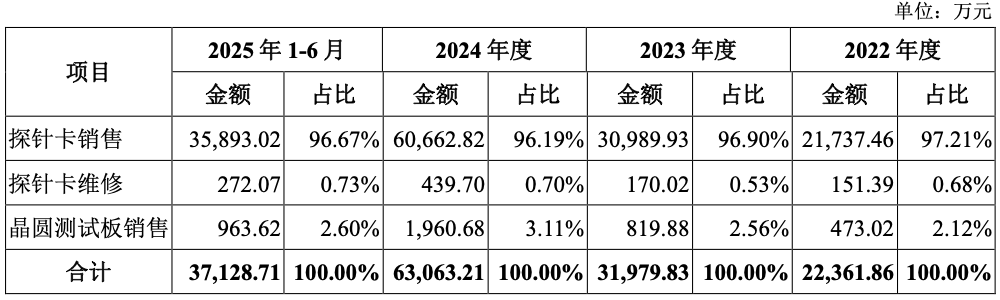 江蘇晶圓測試“小巨人”沖刺科創(chuàng)板！華為哈勃持股，擬募資15億