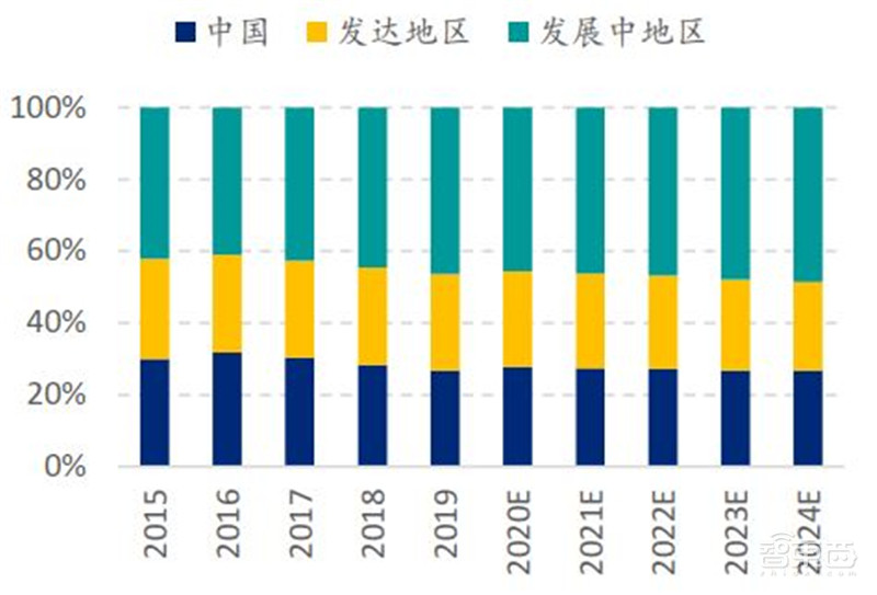 中国手机是怎样征服世界的？百页报告看我国手机产业有多强 | 智东西内参