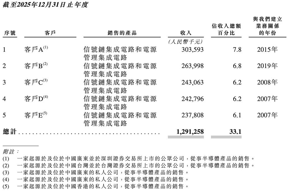 700亿！北京模拟芯片大厂上市，开盘涨23%