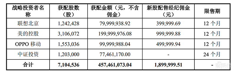 寒武纪明天申购！市值超257亿，与美的OPPO联想深度合作