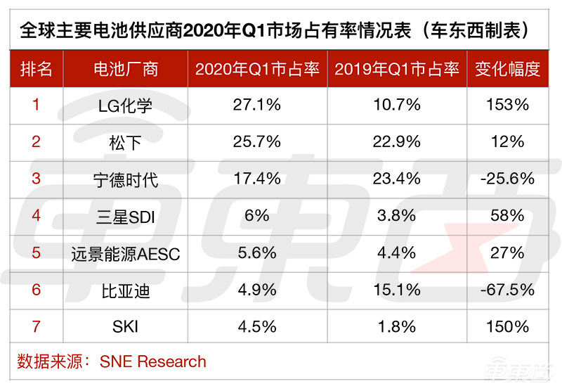 上半年LG动力电池装机量暴增84% 超过宁德时代位列第一名