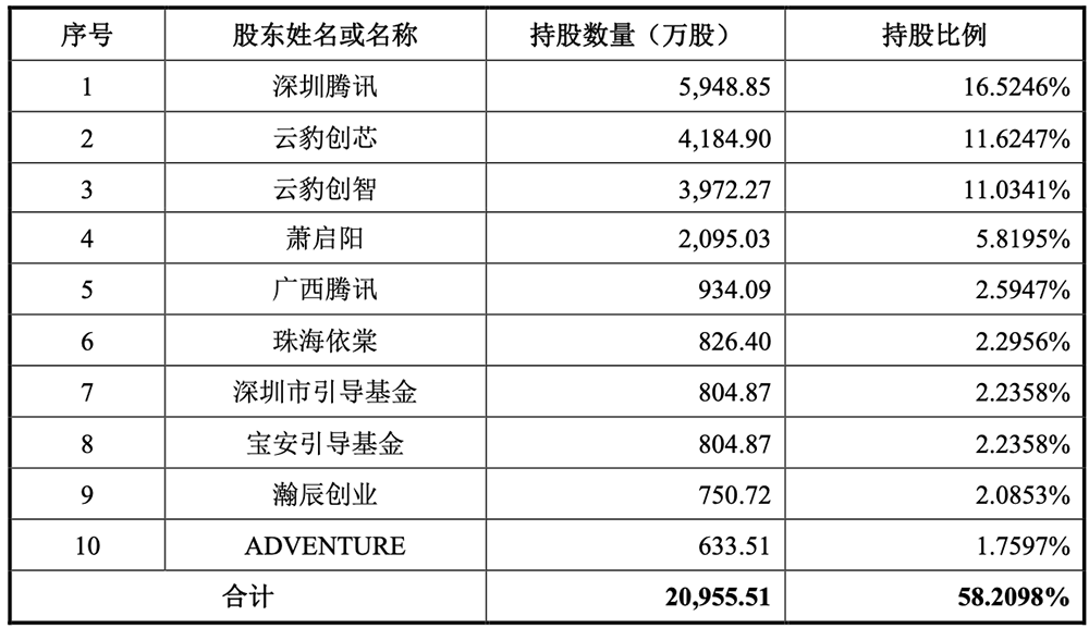 142亿!腾讯投的芯片独角兽要IPO了,拟募资30亿