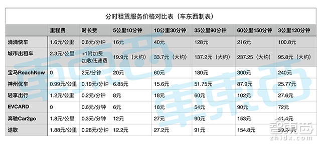 比打车便宜一半!2018,分时租赁又火了