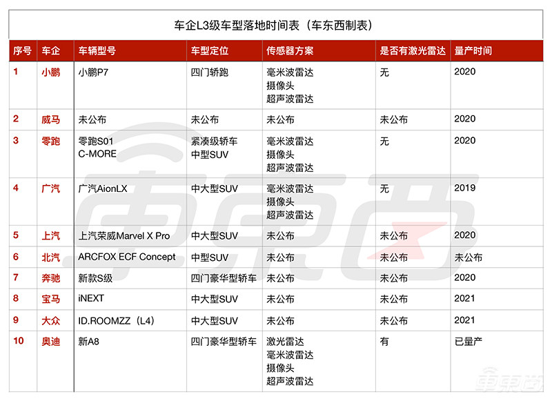 L3级自动驾时代来了!20家公司亮出落地时间表