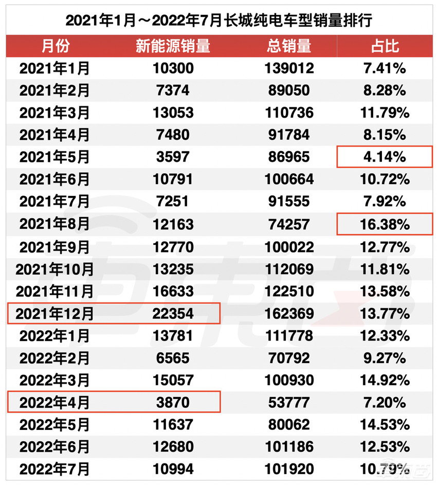 长城失速电动化：新能源车销量仅有比亚迪十分之一