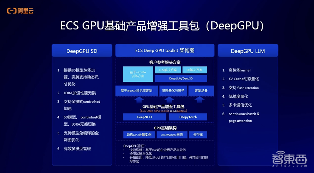 阿里云李鹏:进一步压榨云上GPU资源,将大模型训推效率最大化丨GenAICon 2024