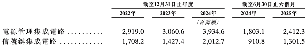 470億北京模擬芯片巨頭，沖刺港交所！年入33億