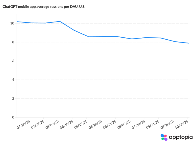 ChatGPT尝鲜期结束？App下载量和日常使用量增长均放缓