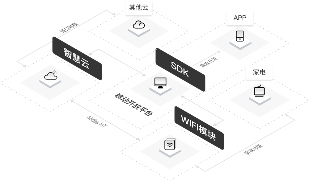 对话美的IoT事业部CTO:美的全屋智能家居生态的多元化“破圈”