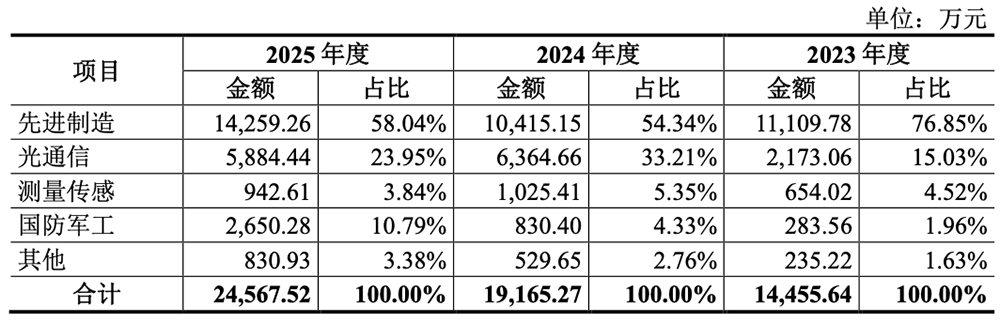 湖北冲出一个光纤IPO!华为持股,开盘暴涨1193%