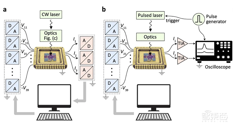 AI芯片新玩法！图像处理速度提升2万倍，传感器当神经网络用