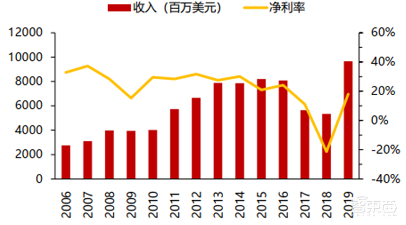 高通华为神仙打架,基带芯片行业全面解析【附下载】| 智东西内参