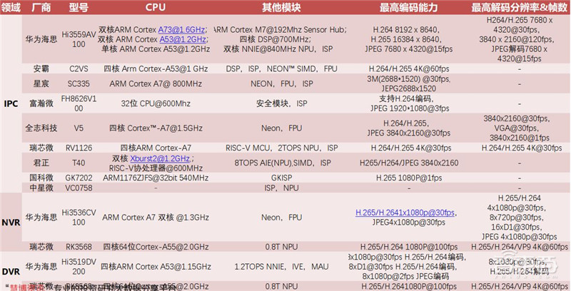 AIoT芯片全景报告!看懂四大核心芯片,抓住黄金发展期 | 智东西内参