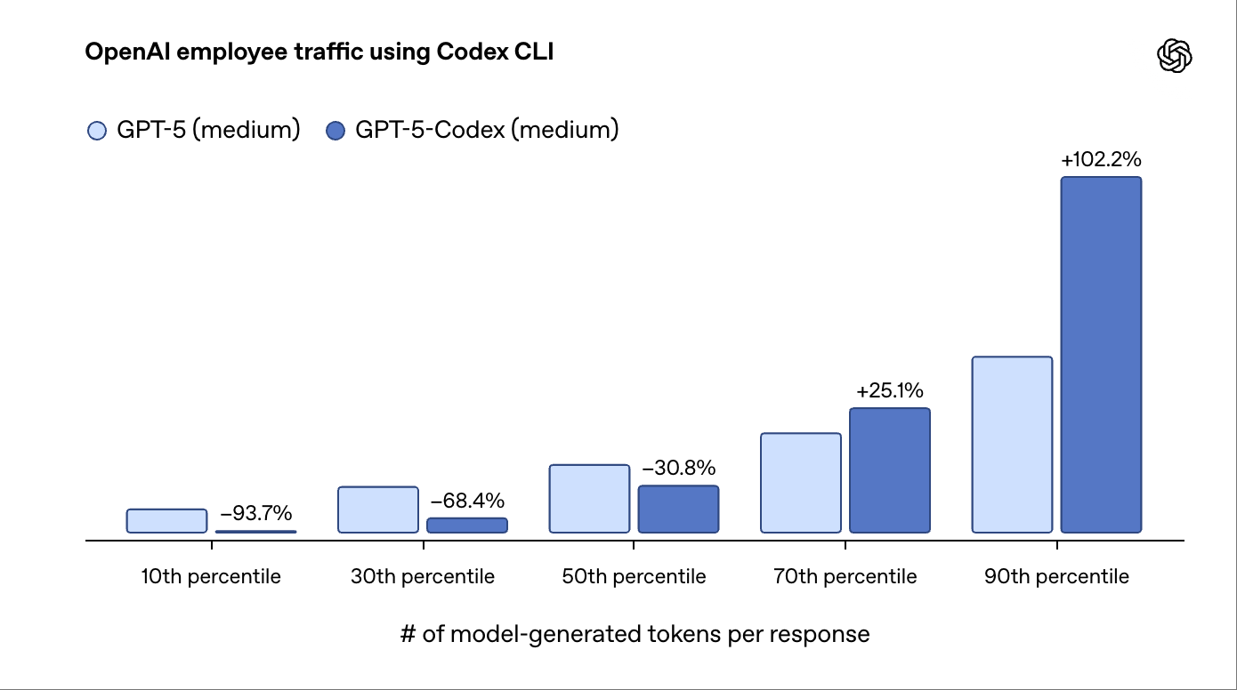 连续干7小时“不累”!OpenAI最强编程模型GPT-5-Codex来了
