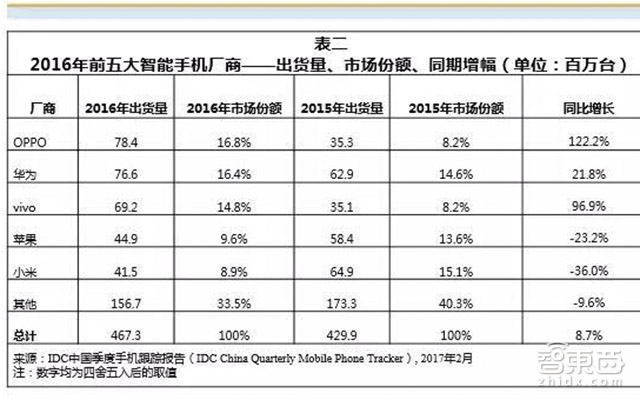 智东西晚报:搜狗机器人旺仔成功“一站到底” OPPO超华为首次成国内出货冠军
