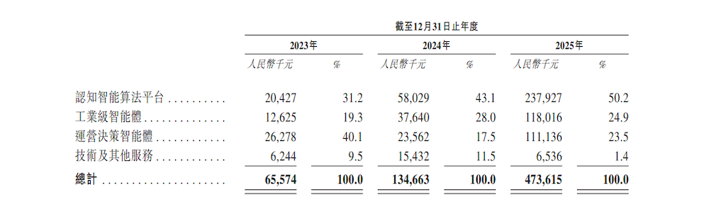 上海AI“小巨人”冲刺IPO!收入暴增251.7%