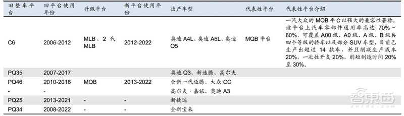 万字报告!一文看懂全球车厂的技术家底模块化平台【附下载】| 智东西内参
