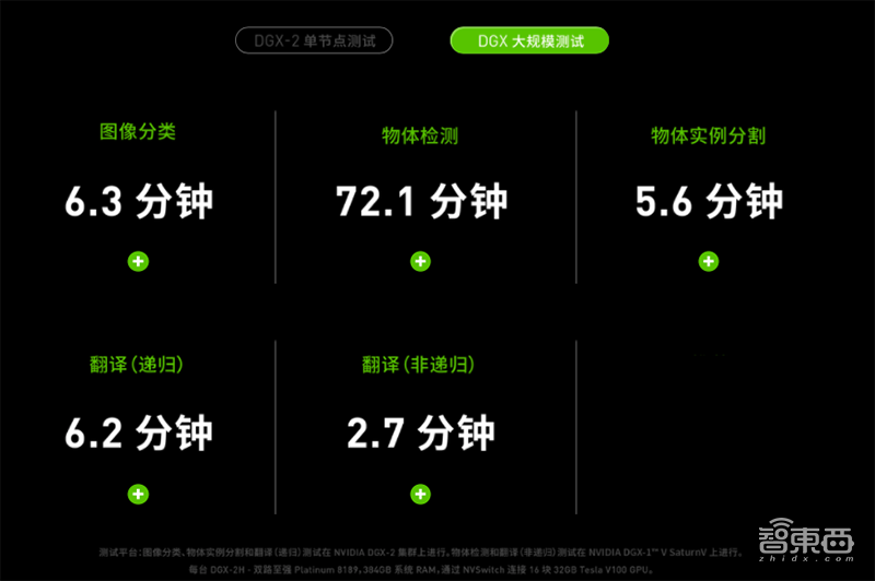 6分钟完成ImageNet训练,NVIDIA创下六项AI性能新记录!