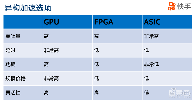 日播放量200亿,快手背后的AI异构计算技术解密
