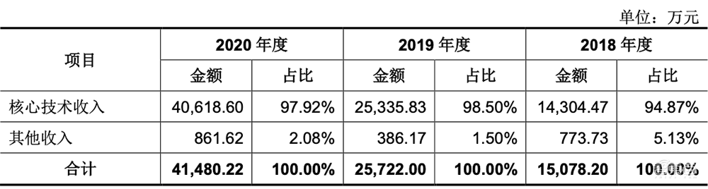 国内最大EDA企业冲创业板!华大九天IPO文件拆解
