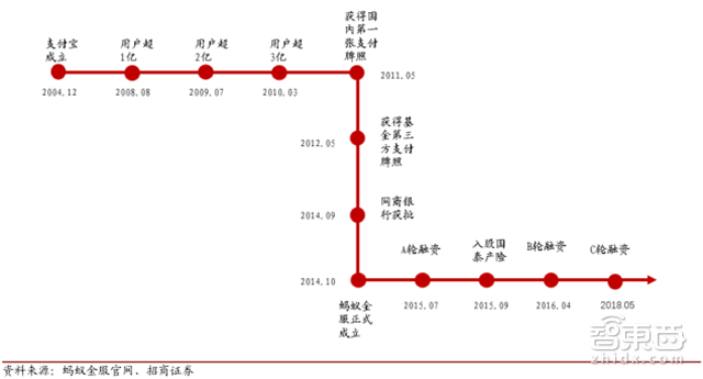 估值超过3个小米!独角巨兽蚂蚁金服养成记【附下载】| 智东西内参