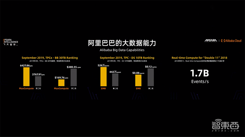 阿里云大数据服务如何创世界纪录?对话英特尔阿里云高管