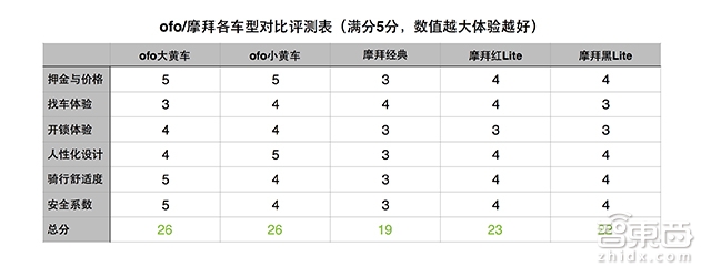共享单车体验为王 ofo与摩拜到底哪家强?