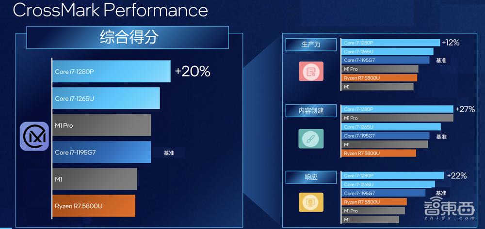 渲染性能暴涨80%,比肩苹果M1 Pro,英特尔12代酷睿新增P系列