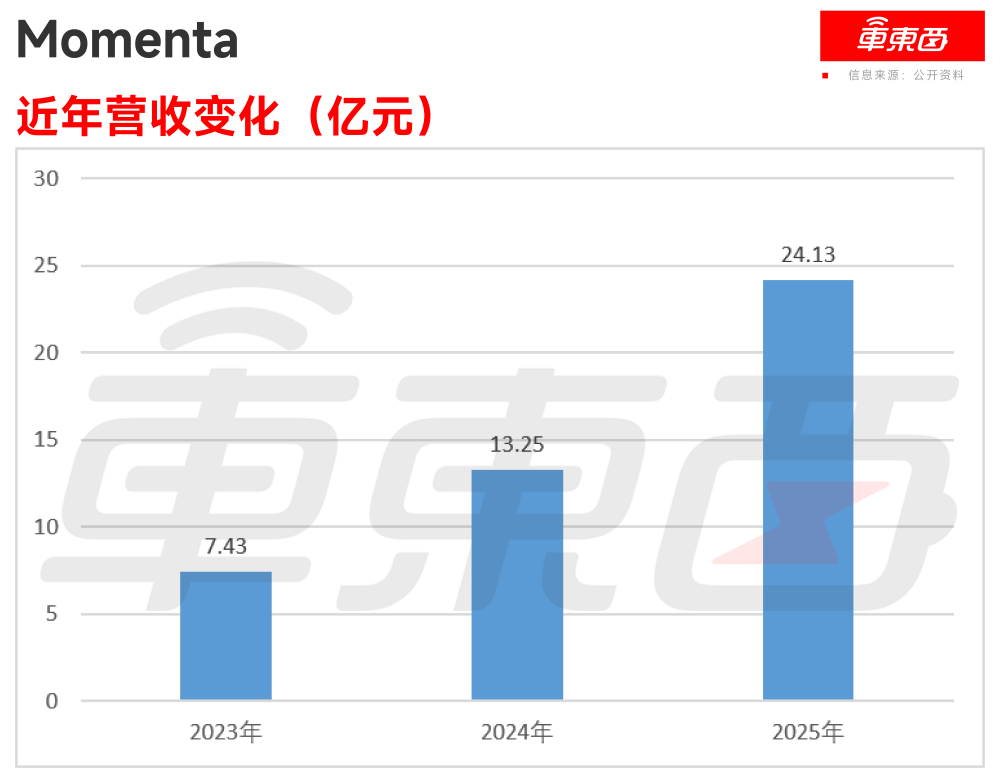 清华学霸捧出港股IPO！奔驰丰田比亚迪都是股东，营收三年翻三倍