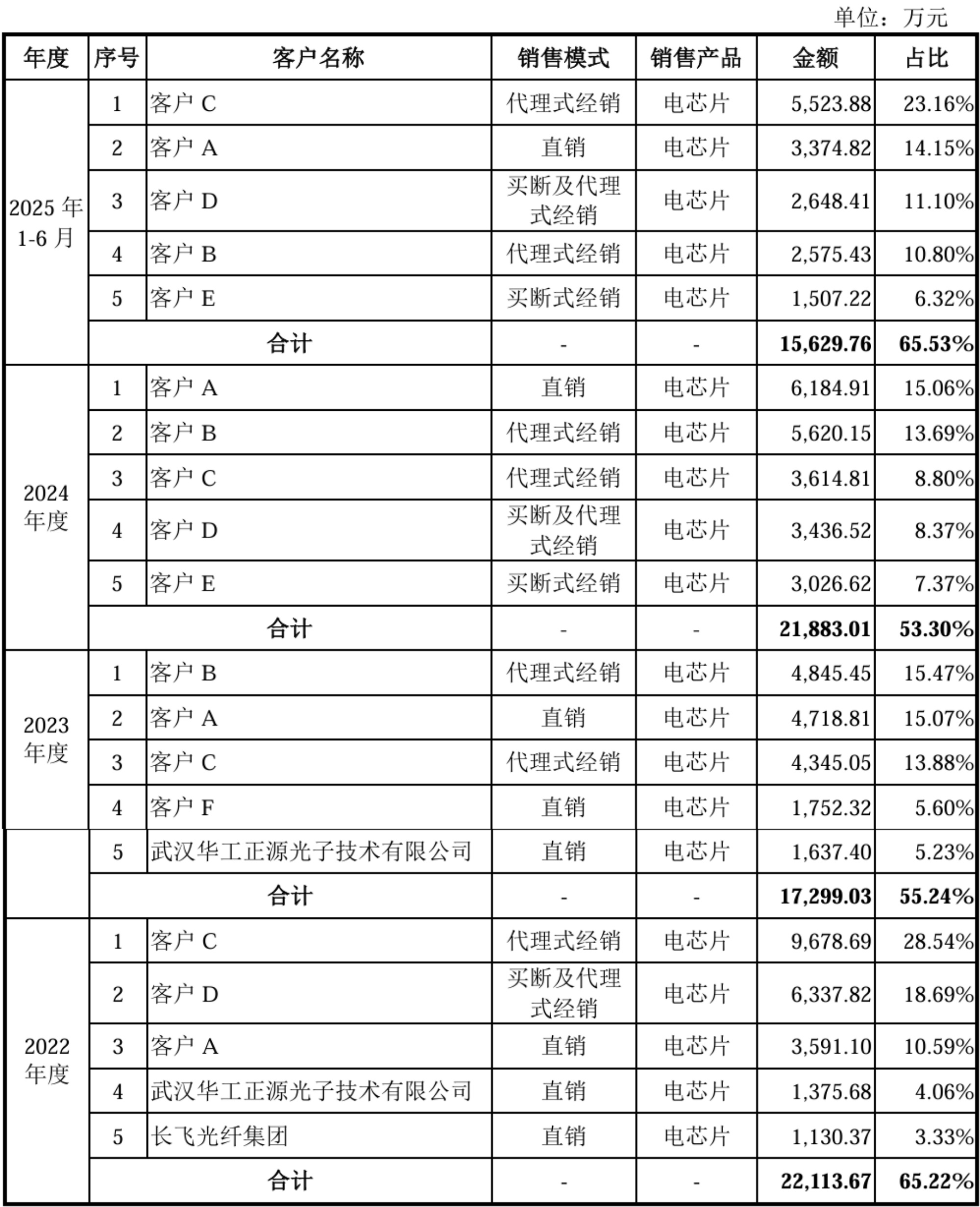 福建光芯片龍頭今天IPO了！開盤暴漲365%，市值超200億