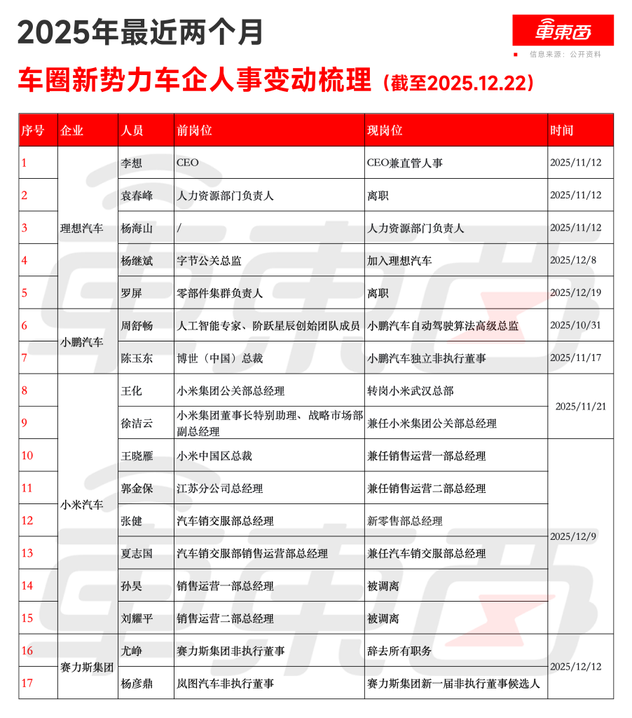 车圈俩月换了6个CEO！29家企业327名高管变动，掀起年终人事巨变