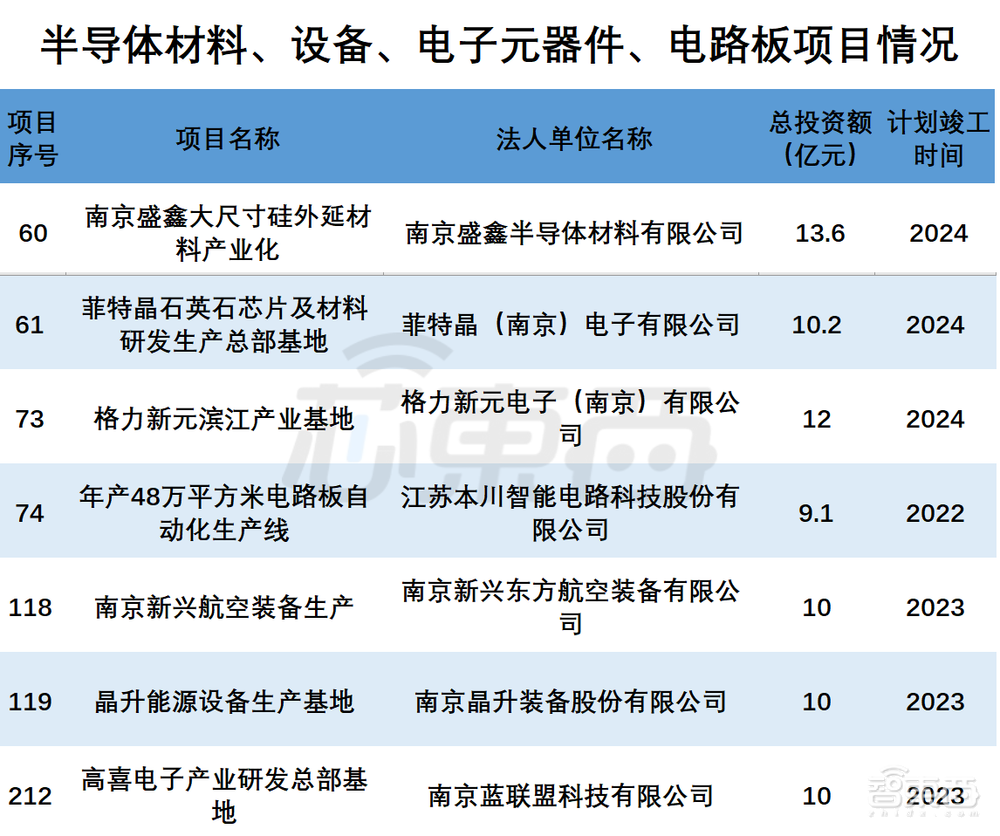 打造芯片之城！南京公布1.4万亿重大项目：国产CPU龙头在列